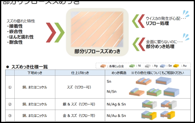 部分リフロースズメッキ広報資料